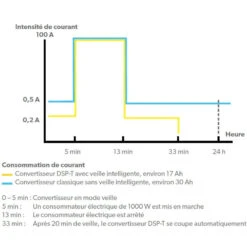 DOMETIC Sinpower DSP 600 à 2000W -Campinga Boutique dometic sinpower dsp 600 a 2000w 3